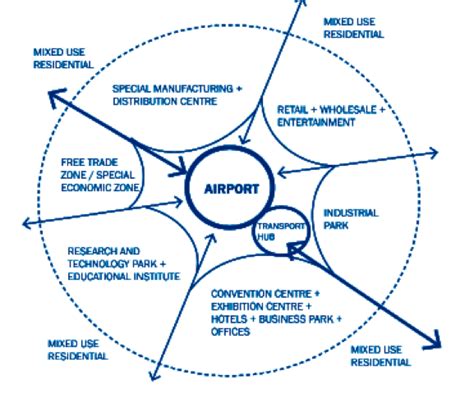 AEROTROPOLIS definition .